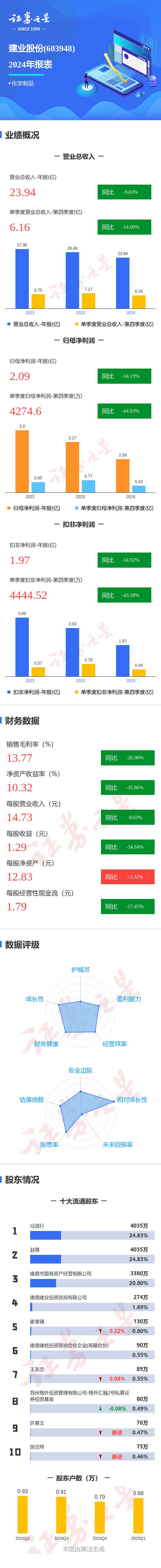：第四季度单季净利润同比减4494%冰球